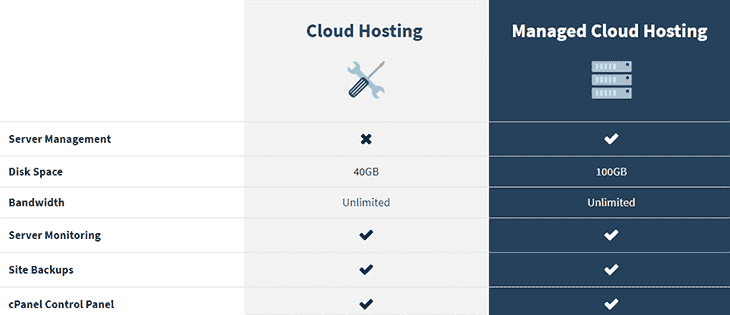 Cloud Hosting Plans at BeyondHosting