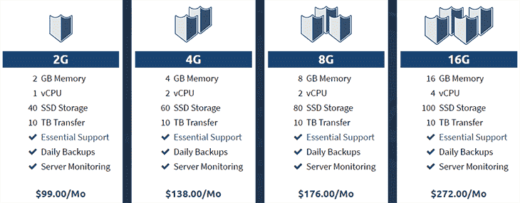 VPS Plans at BeyonHosting