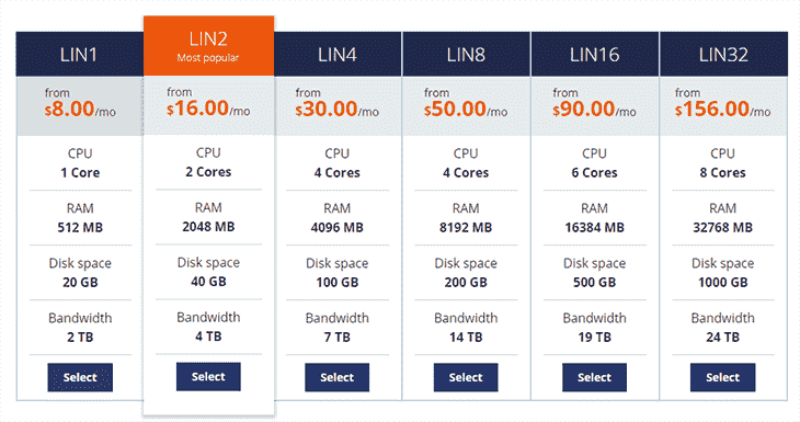 Cloud Servers at Host1Plus