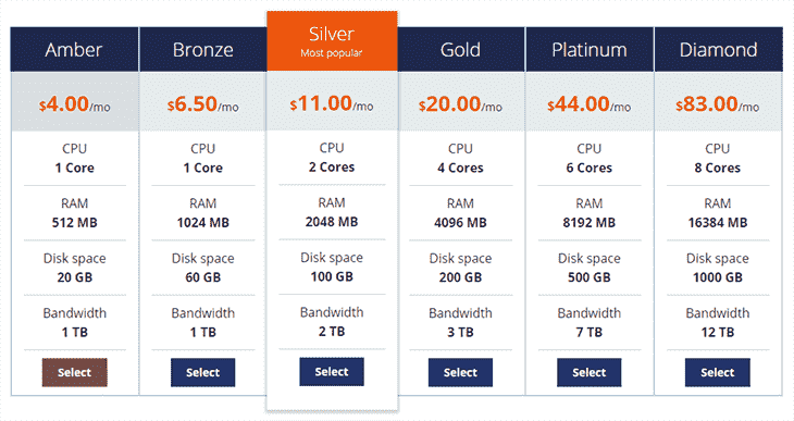 VPS Hosting at Host1Plus