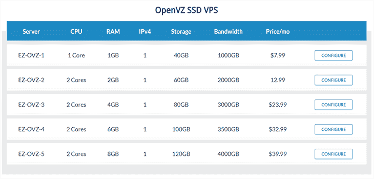 VPS at Ezzytech Networks