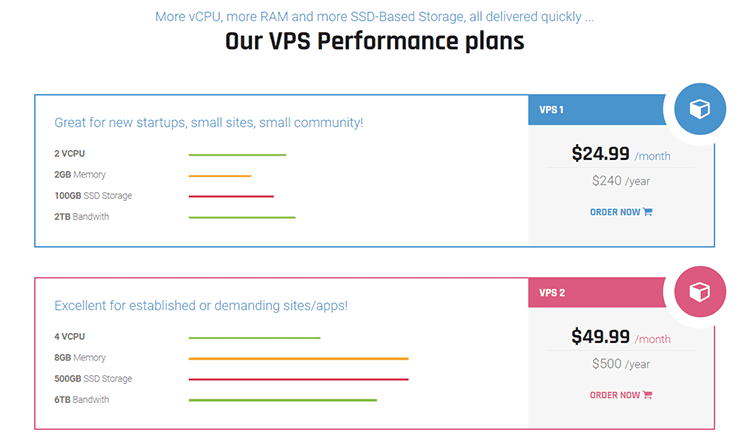 hostiso coupon Our VPS Performance plans