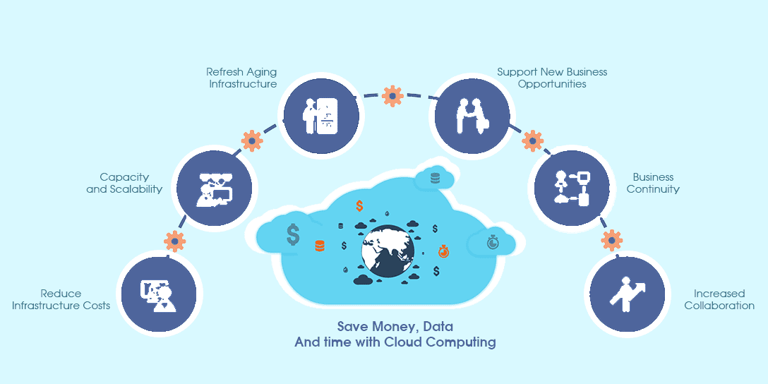 Benefits of Cloud Hosting is very much