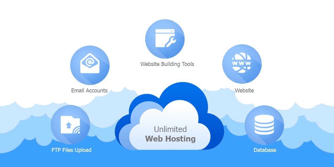 Some features of Unlimited Web Hosting