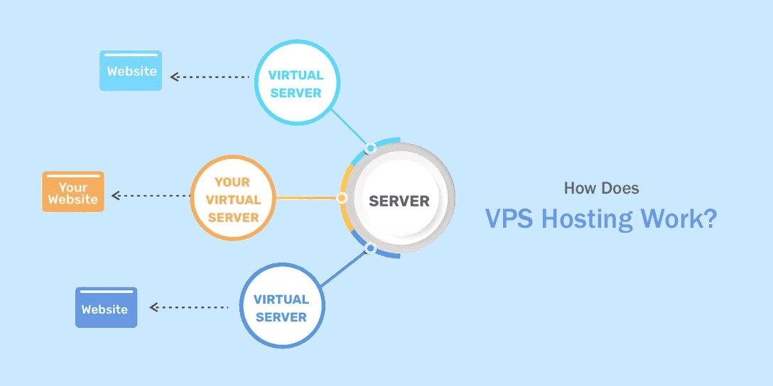 How VPS Works: A Comprehensive Beginner’s Guide