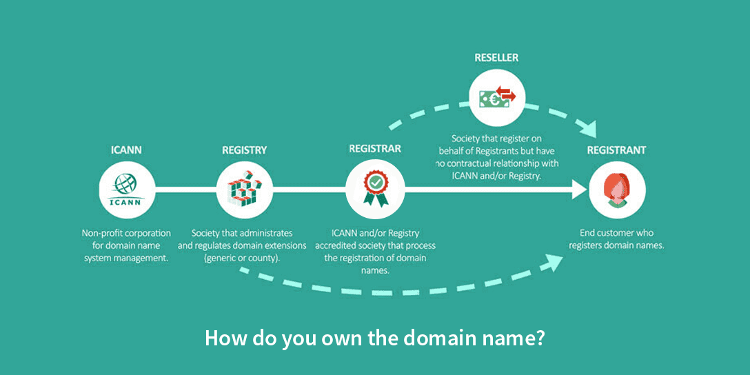 How do you own the domain name?