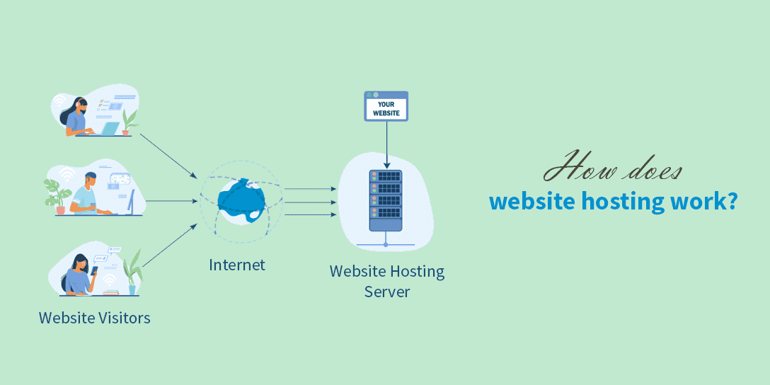 How does Web Hosting usually work