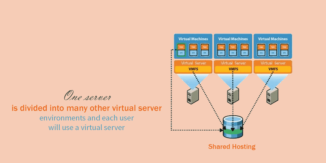 One server is divided into many other virtual server environments and each user will use a virtual server.