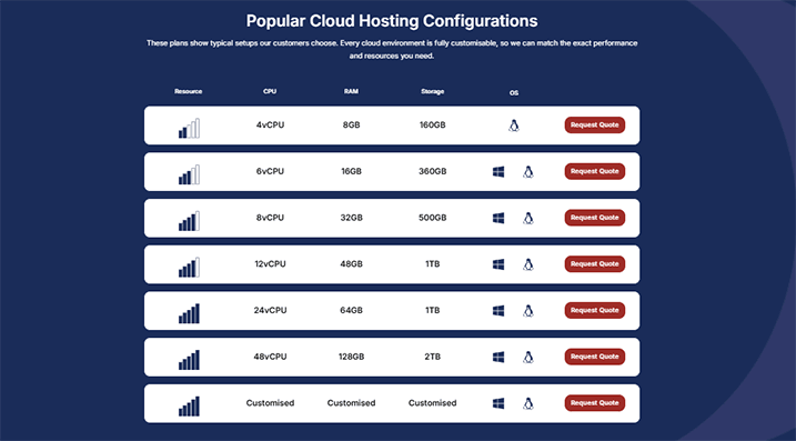 Popular Cloud Hosting Configurations